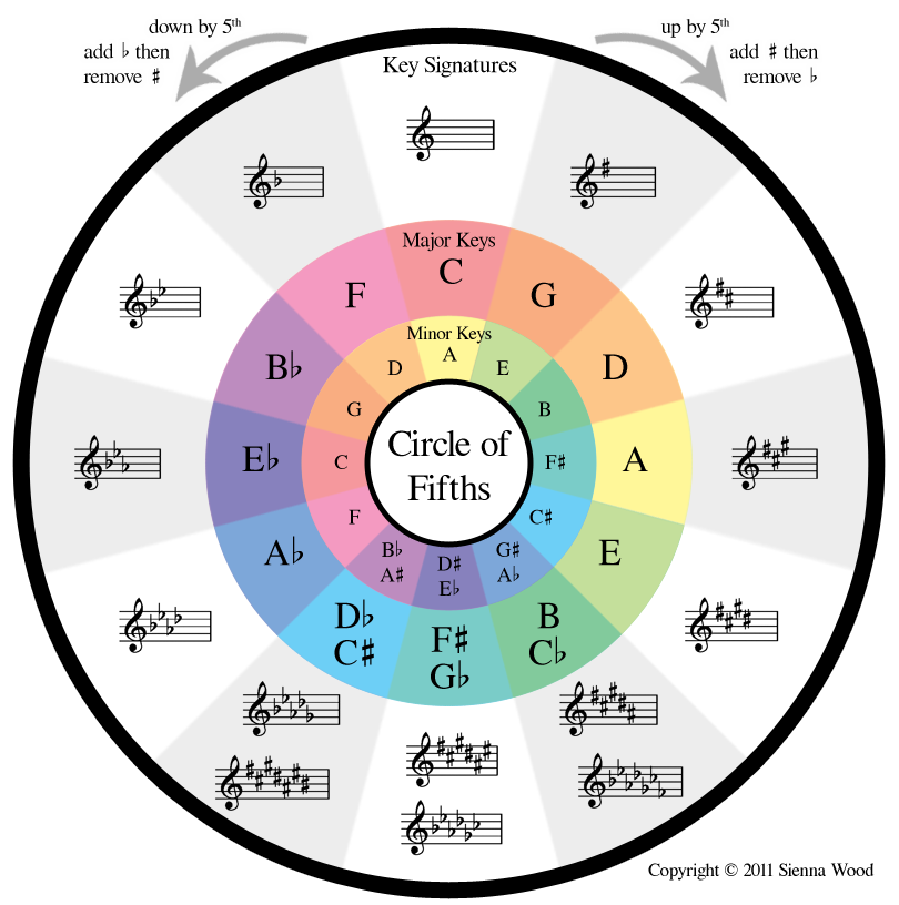 Circle of Fifths